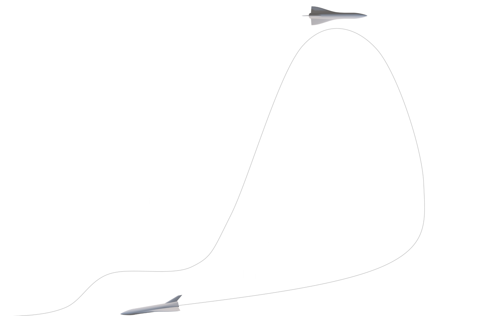 Envol suborbital flight profile: 1 take off from a runway, 2 rocket-powered ascent, 3 apogee at 200 km with a microgravity phase, 4 gliding descent, 5 runway landing.